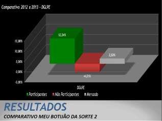 geral. Nos três anos, as revendas participantes do Plano MIL (em verde no gráfico) tiveram vendas superiores que o mercado e que as demais revendas que não aderiram.