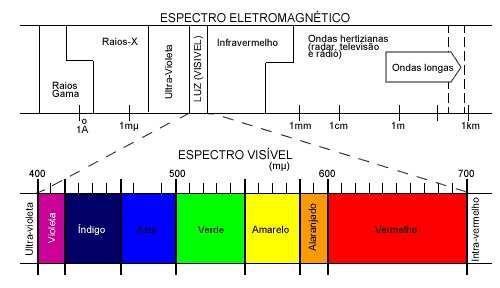 Espectro eletromagnético