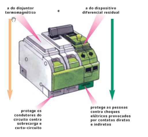 Disjuntor Diferencial Residual É um dispositivo constituído de um disjuntor termomagnético acoplado a outro