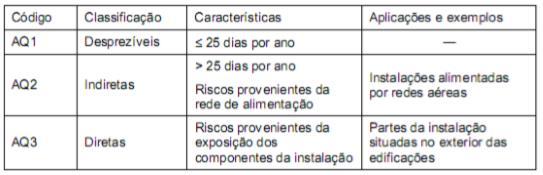 Tipos de DPS A ABNT NBR 5410:2004 apresenta em sua tabela 15 a classificação das