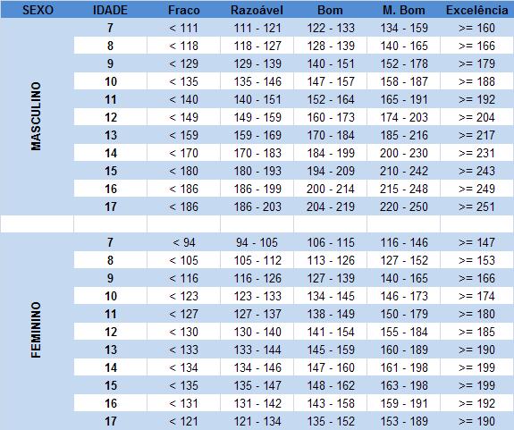 48 Tabela com valores de corte para força