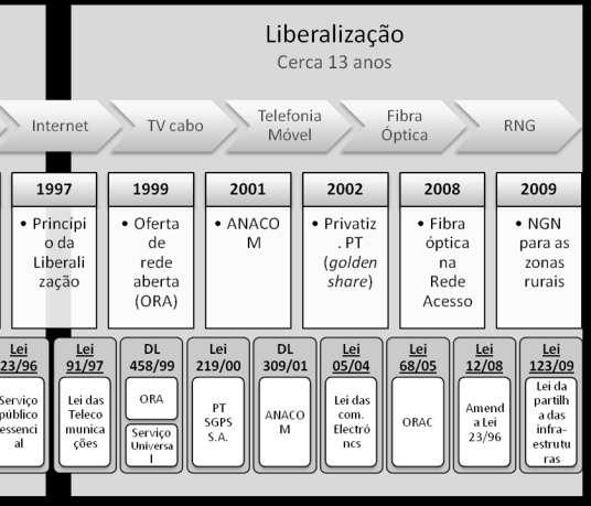 Portugal Telecom Voz Internet TMN FTTH SonaeCom Voz Móvel FTTH Internet ZON Cabo TV Internet Voz