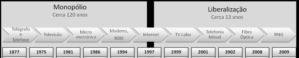 liberalização dos anos 90 do séc.