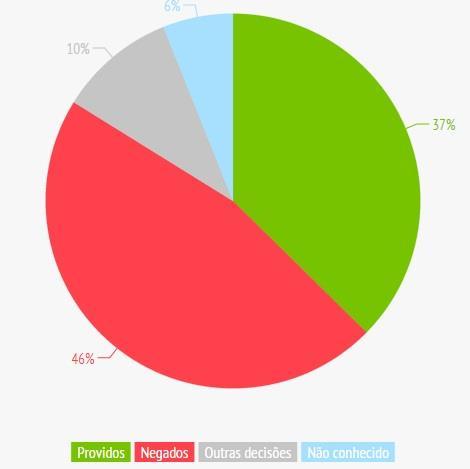 Gráfico de Recursos