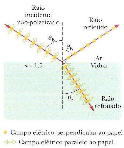 Polarização por Reflexão Polarização por Reflexão Plano de incidência plano onde encontram-se o raio incidente e o raio refletido; Para uma