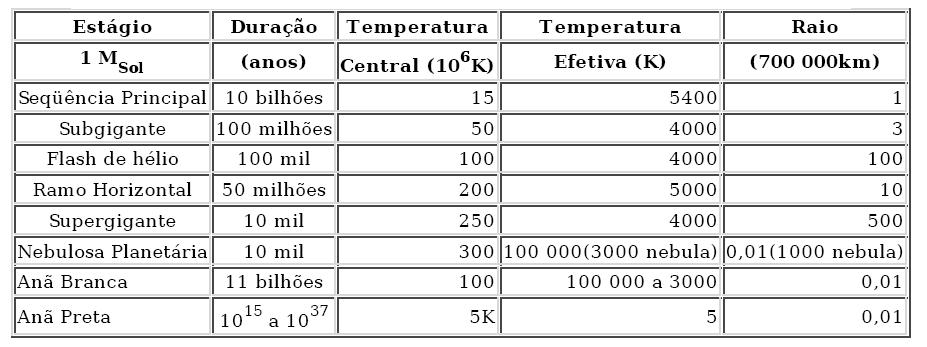 1 10 M Sol Evolução