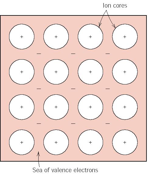 Ilustração esquemática da ligação metálica 51 Estrutura formada por íons positivos e elétrons