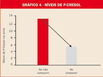 Pela ação do ácido lático produzido pelos Lactobacillus casei Shirota, o ambiente intestinal se torna levemente ácido, o que dificulta o desenvolvimento das bactérias nocivas e favorece o crescimento