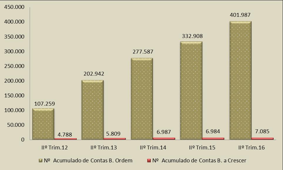 Promover o acesso ao Sistema Financeiro (Bancarização) Indicadores de evolução Contas Bankita 24 Até ao II.º Trimestre de 2016 foram abertas um total de 401.