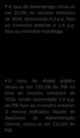 Indicadores macroeconómicos e financeiros (II/IV) Taxa de desemprego, em % da população ativa 18 15 1 9 6 3 1,9 15,8 16,5 14,1 1,6 11, 1,9 A taxa de desemprego cifrou-se em 1,9% no terceiro trimestre