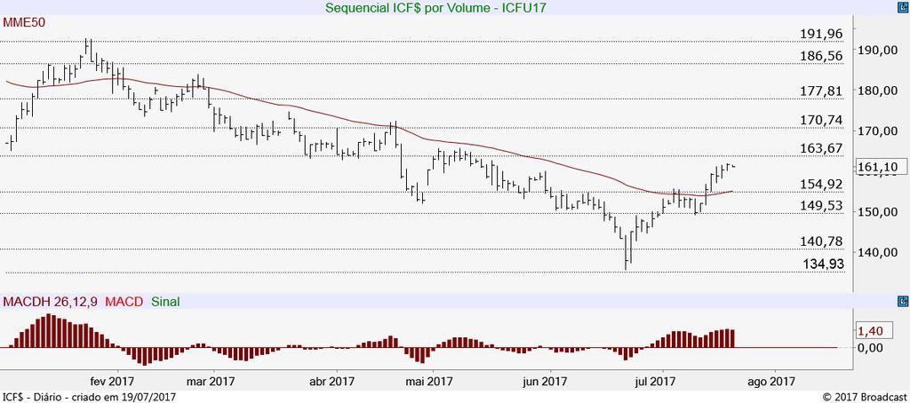 Milho Futuro (CCMU17) Teria que vencer os 26,92 para pensar em entradas de compras no curto prazo