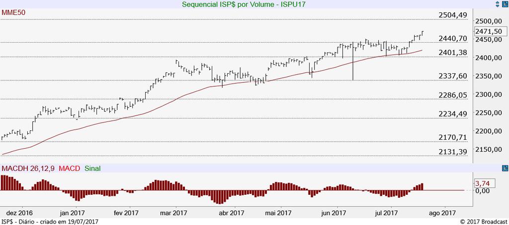 Índice S&P500 Futuro (ISPU17) Renovando máxima, segue tendência clara de alta, com próximo objetivo