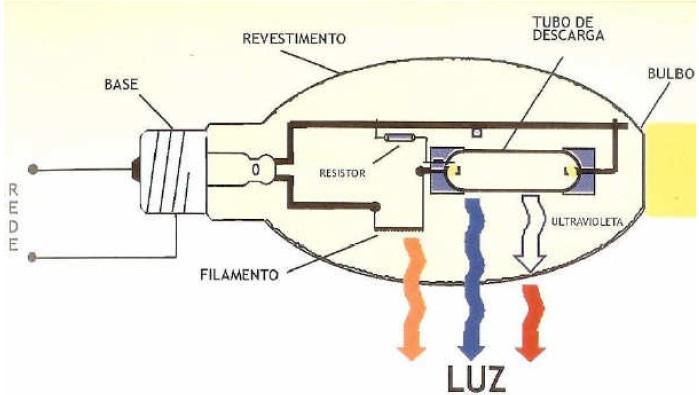 Fig.2.15: Reator para lâmpada de vapor de mercúrio de alta pressão Nos instantes iniciais da descarga, a lâmpada emite uma luz verde clara.