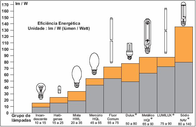 Fig.2.4: Gráfico da Eficiência Energética dos principais tipos de lâmpadas 2.3.