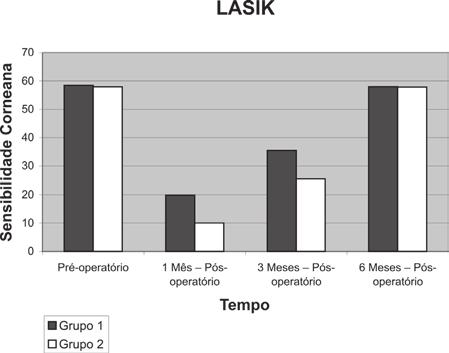 médias pré o pós-operatórias da sensibilidade corneana nos pacientes submetidos à LASIK de acordo com a quantidade de ablação (*) Valor significante (*) Valor significante Tanto no PRK como no LASIK