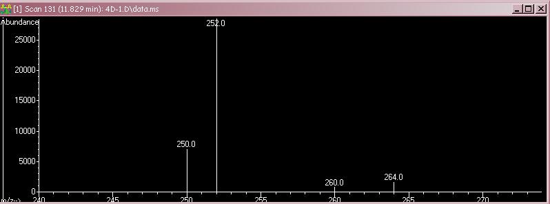 69 Na próxima figura (24) o espectro de massas, também obtido através do cromatograma ilustrado na figura 21, mostra a extração dos íons (m/z) característicos do B(a)P, que são respectivamente 250 e