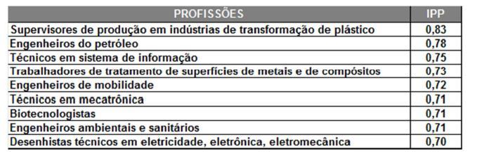 43 perspectivas de contratação, a área de produção, setor de meio ambiente, há uma expectativa de aumento de 59% até 2020.