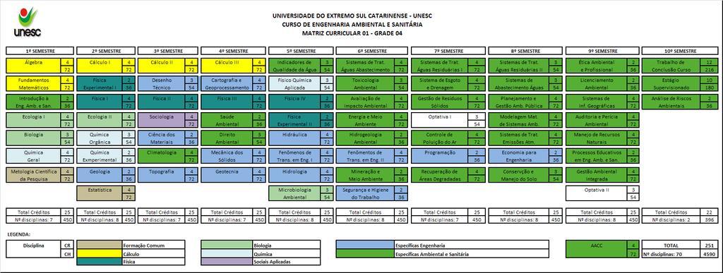 Figura 02: Perfil gráfico das disciplinas do curso de Engenharia Ambiental e Sanitária Av.