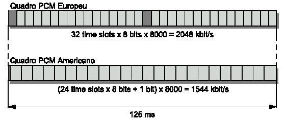 Blocos de oito bits do mesmo canal são encontrados no fluxo multiplexado, ou seja, uma divisão de tempo que é intercalada por bytes [3]. FIGURA 2.