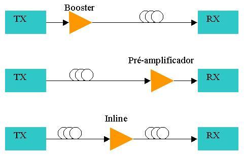 três tipos: Boosters, amplificadores inline e pré-amplificadores.