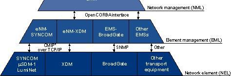 5 - Gerenciamento de arquitetura em camadas [6] Neste esquema, o sistema enm de gerenciamento de rede, têm funções de nivelamento NML enquanto as mesmas funções enm-xdm no EML são conhecidas como