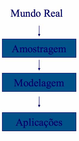 O Processo de Modelagem Numérica 1. AMOSTRAGEM: Dados de entrada nas representações Amostras 2,5D Isolinhas Linhas de restrição 2.