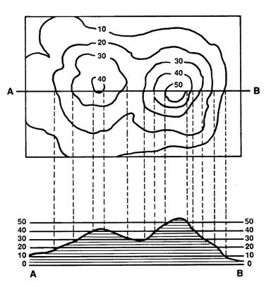 Isolinhas (Curvas de Nível) Curvas de nível e perfil topográfico Linha