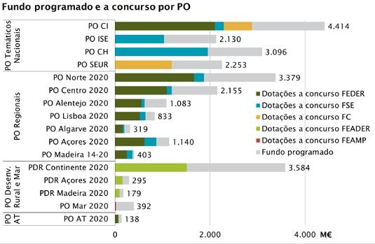 717 1.121 11.213.369 FEDER 10.776.916 683 7.037.078 65% 143 2.180.943 540 4.856.136 FSE 7.703.884 294 4.070.546 53% 22 351.006 272 3.719.540 de Coesão 2.861.742 88 1.782.658 62% 10 824.835 78 957.