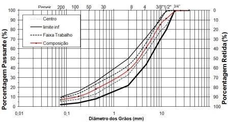 normativa 031 do DNIT-ES (2004). No momento, foram realizados ensaios relativos a mistura C referência, que consiste em uma curva granulométrica basicamente no centro da faixa C. 2.