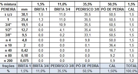 Tabela 01: Composição da mistura 3.2. Corpos de Prova Marshall De acordo com o apresentado por Bernucci et al.