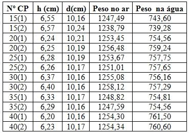 (2,906g/cm³). Para obtenção dos valores, os procedimentos realizados, seguiram o prescrito pela norma DNER-ME 081/1998.