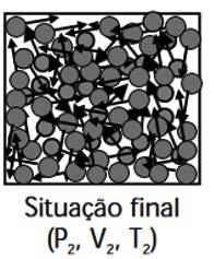 Ao provocarmos uma variação em uma dessas grandezas, verificamos que as Figura 2 Gás em um compartimento fechado outras duas grandezas podem também a uma certa pressão e temperatura.