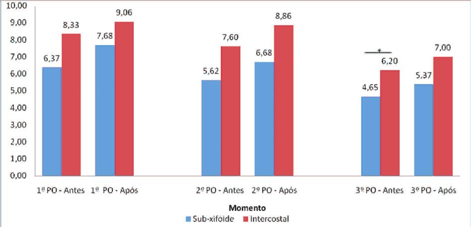 INFLUÊNCIA DA POSIÇÃO DO DRENO PLEURAL NA FUNÇÃO PULMONAR DE PACIENTES SUBMETIDOS À REVASCULARIZAÇÃO DO MIOCÁRDIO e o tempo de circulação extracorpórea (CEC) não apresentaram variação significante