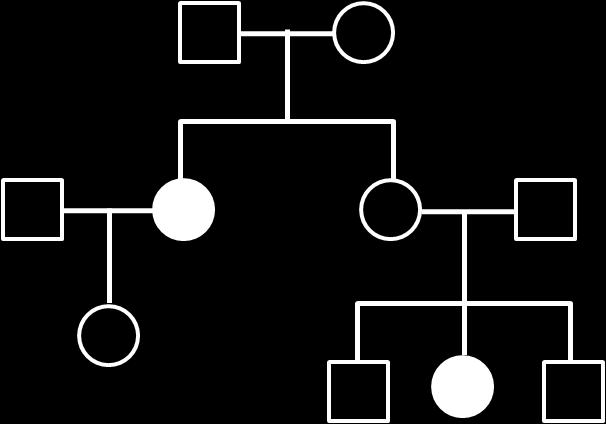 Nesta genelalogia os genótipos que não podem ser determinados são os dos indivíduos: a) 1, 2 e 5 b) 1, 3 e 6 c) 3, 5 e 6 d) 3, 8 e 10 e) 7, 8 e 10 34. (UNIFOR 2005.