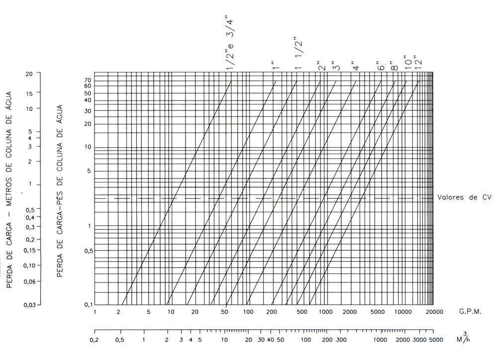 Série 7 3 Gráfico da perda de carga Válvulas
