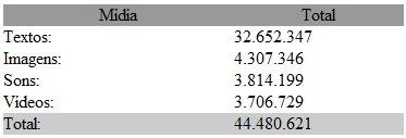 9 Tabela 2 - Quantitativo total de downloads por tipo de mídia (som, imagem, texto e vídeo) desde novembro de 2004.