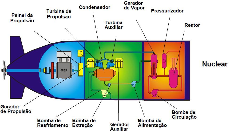 44 FIGURA 6 Instalação propulsora nuclear típica de um submarino Fonte: https://www.senado.