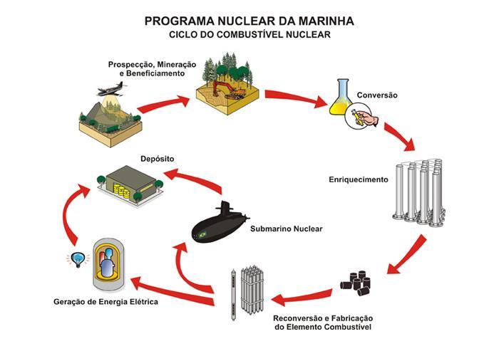 47 FIGURA 9 O Ciclo do Combustível Nuclear Fonte: <https://www1.