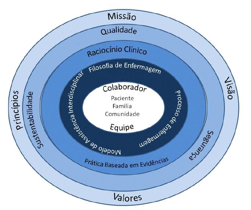 Modelo Assistencial Teoria da Enfermagem Jean Watson A Filosofia e Ciência do Cuidar (1979) Patiente acima de tudo Considerada a