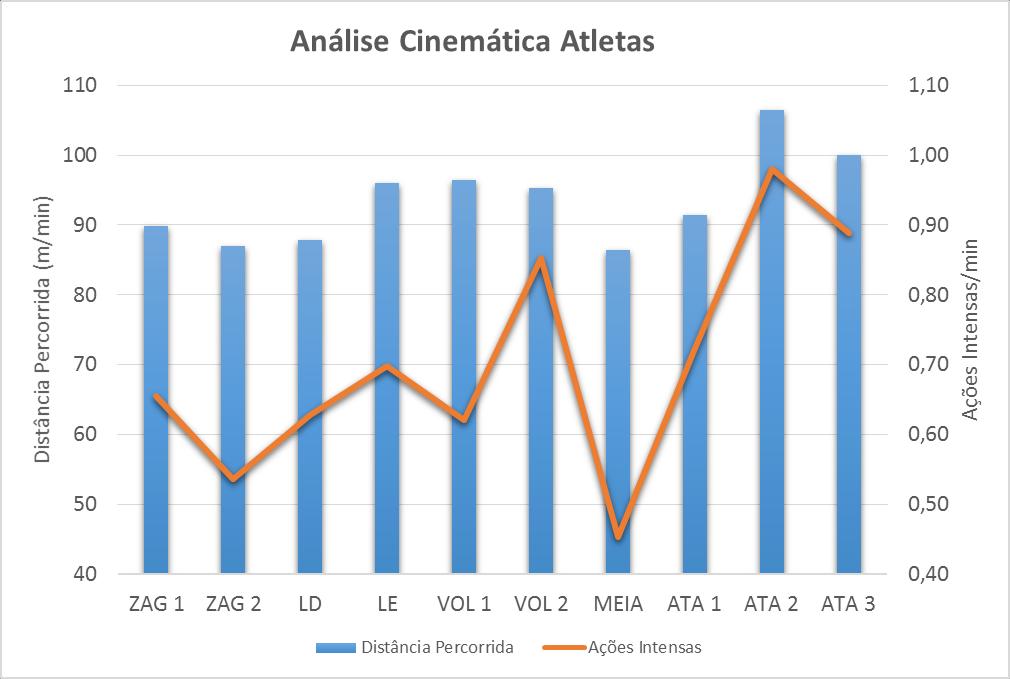 Com o intuito de avaliarmos o desempenho da equipe como um todo, ao término da competição compilamos todos os dados obtidos e pudemos notar alguns fatos interessantes os quais compartilho com o