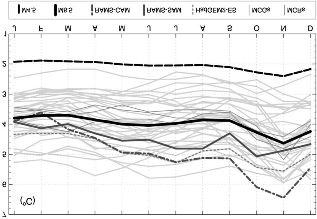 Projeções de Mudanças Climáticas sobre o Nordeste Brasileiro dos Modelos do CMIP5 e do CORDEX 347 Figura 7 - Diferenças das climatologias futura (2079-2099) e histórica (1985-2005) para a temperatura