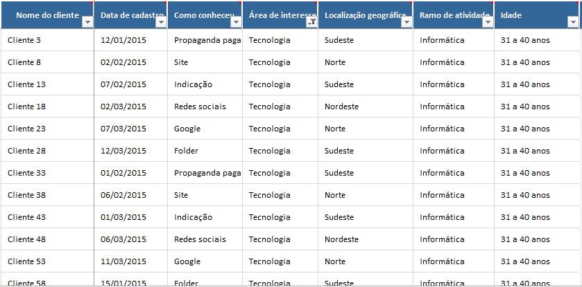 cadastrados por mês sem nenhum filtro, com interesses diversos e não necessariamente sendo o nosso público alvo.