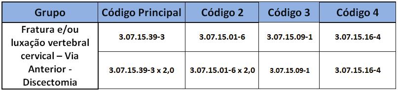 Descompressão mielorradicular : 3.07.15.09-1 (Porte 9C) 2.C FRATURA E/OU LUXAÇÃO VERTEBRAL CERVICAL Trat.