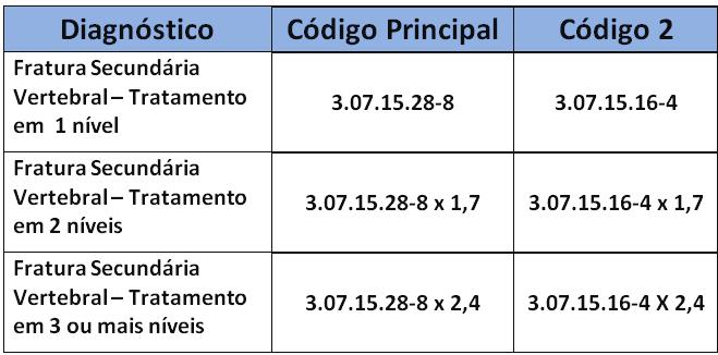 SECÇÃO 6: OUTROS PROCEDIMENTOS E CIRURGIAS DA COLUNA VERTEBRAL 6.A Cimentação ou Stent Vertebral: 6.B 6.C 6.