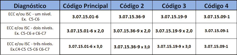 1.B INSTABILIDADE SEGMENTAR LOMBAR: INDICAÇÃO: e/ou à estenose do canal lombar, de etiologia: degenerativa, congênita, infecciosa, pós-traumática ou iatrogênica.