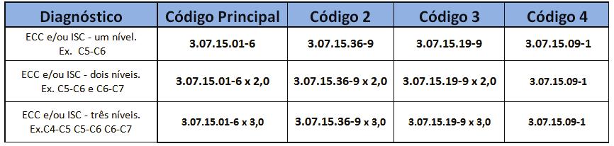 1.D PATOLOGIAS DEGENERATIVAS DA COLUNACERVICAL TRAT. CIR.