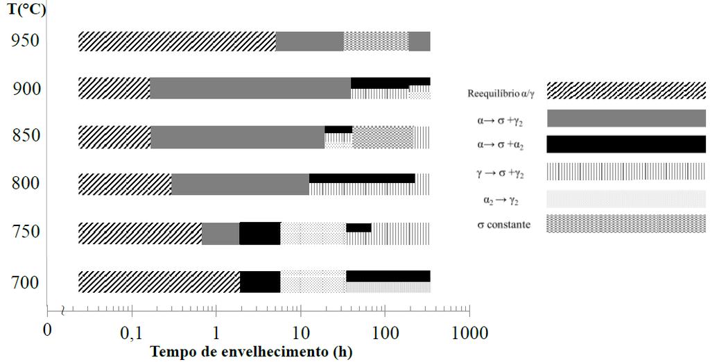 30 sigma que é tetragonal apresentará maior coerência com a ferrita do que com a austenita. Estes dois mecanismos podem ocorrer simultaneamente no aço inoxidável dúplex (DOS SANTOS, 2013).