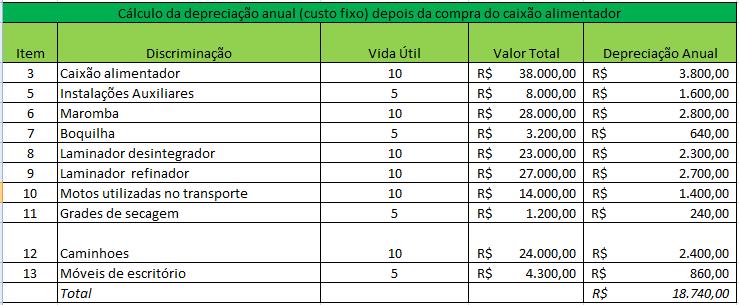 Após a compra do caixão alimentador, foi calculado o novo valor da depreciação anual, com a depreciação da nova máquina sendo somada.