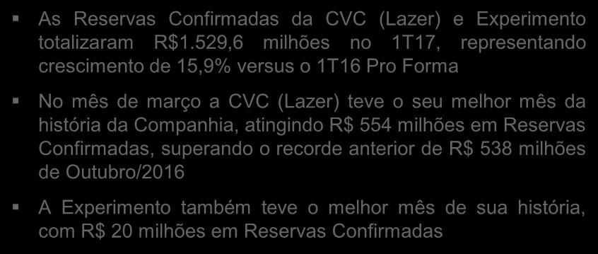 As Reservas Confirmadas da CVC cresceram 15,9% no e as do Grupo CVC cresceram 11,9% Reservas Confirmadas CVC e EX (R$ milhão) Reservas Confirmadas Grupo CVC (R$ milhão) 15,9% 1.530 11,9% 2.340 1.