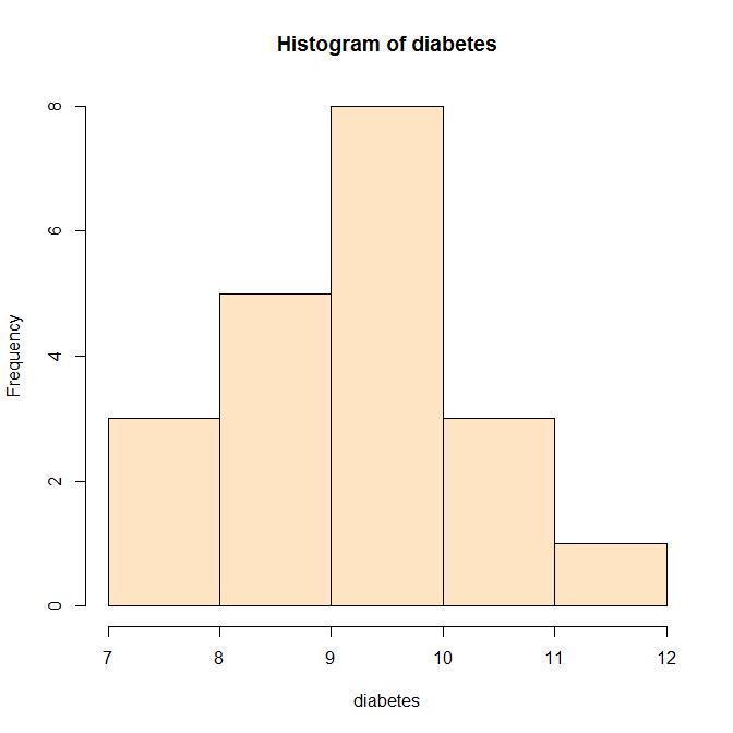 Histograma: Histograma feito no R diabetes <- c(10, 12, 9, 11, 10, 8, 9, 10,